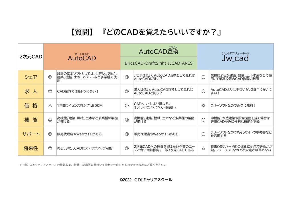 質問】どのCADを覚えたらいいですか？ | CDIキャリアスクール